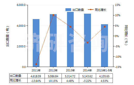 2011-2015年9月中國(guó)剃須用制劑(HS33071000)出口量及增速統(tǒng)計(jì)